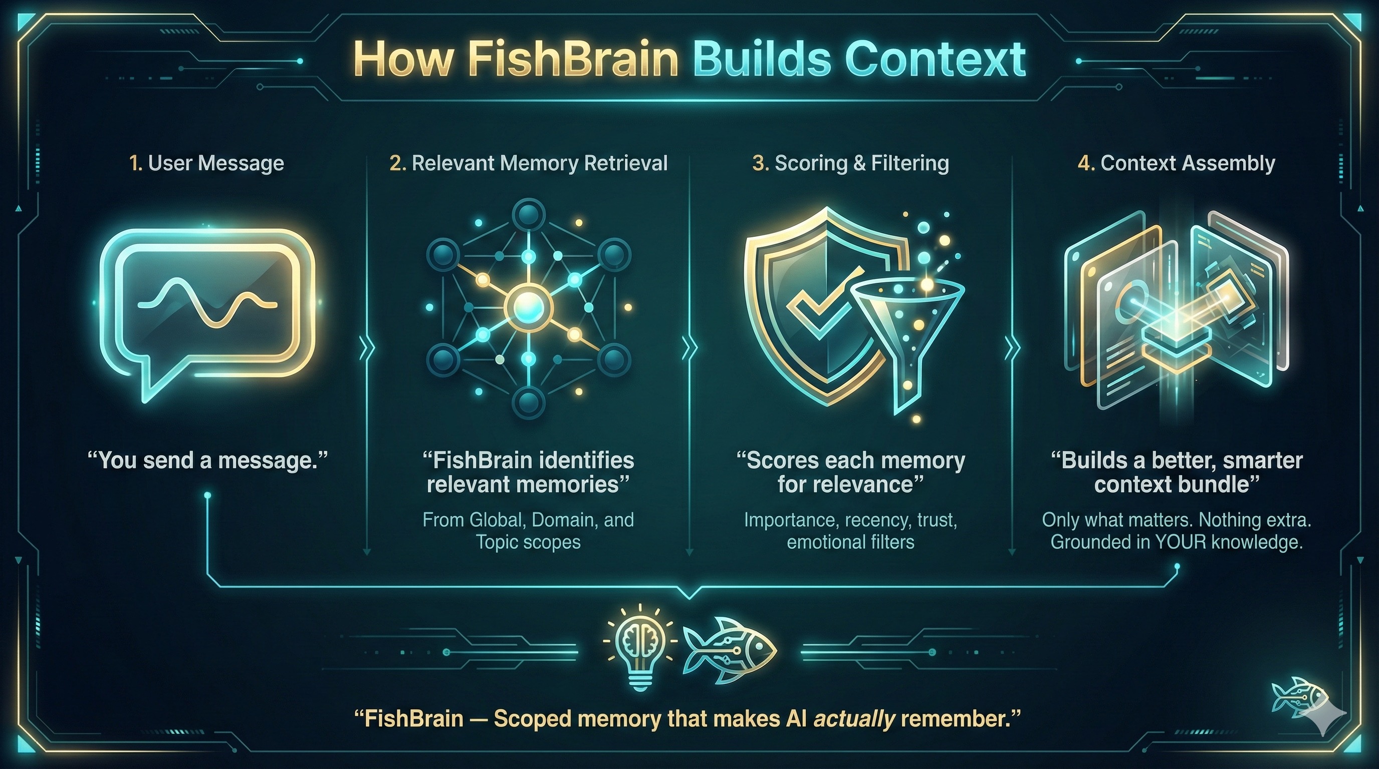 Infographic showing how Fishbrain builds context: user message, relevant memory retrieval, scoring and filtering, and context assembly.