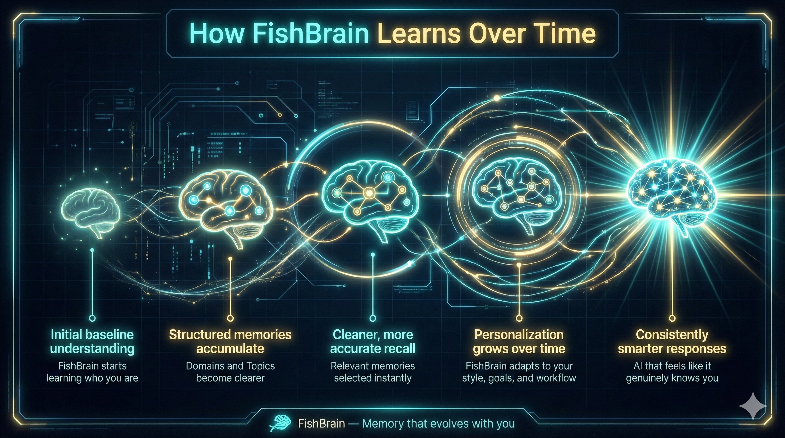 Infographic showing how Fishbrain learns over time, from initial understanding to consistently smarter responses.