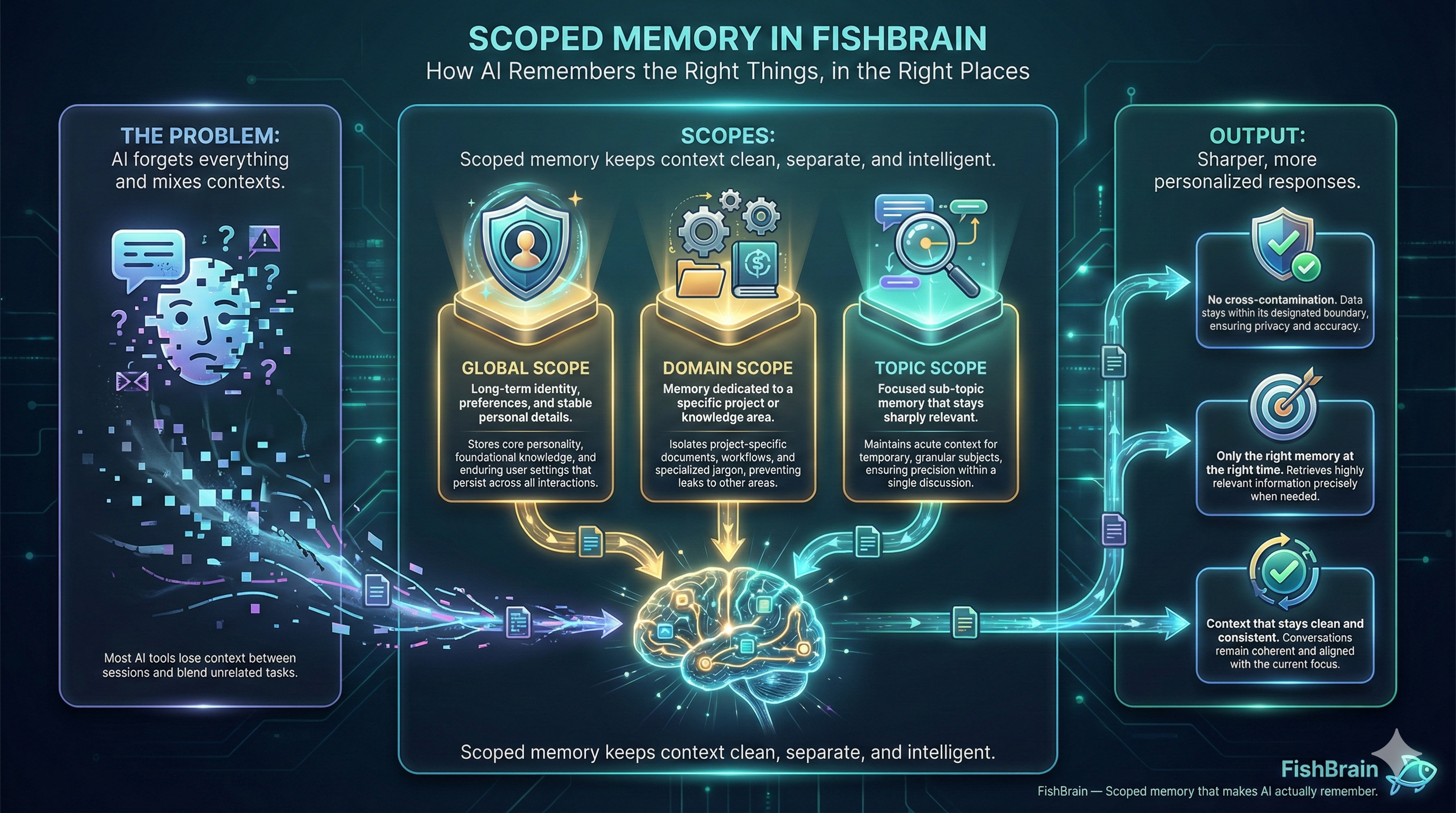 Graphic showing scoped memory in Fishbrain across project, topic, and persona scopes.